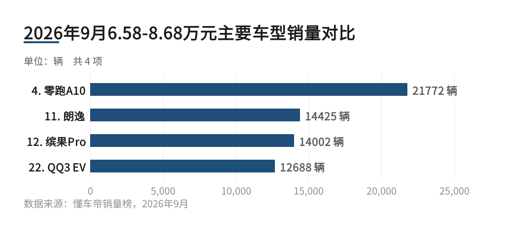 2026年9月6.58-8.68万元主要车型销量对比（单位：辆）。数据来源：懂车帝销量榜，2026年9月；指导价为官方指导价
