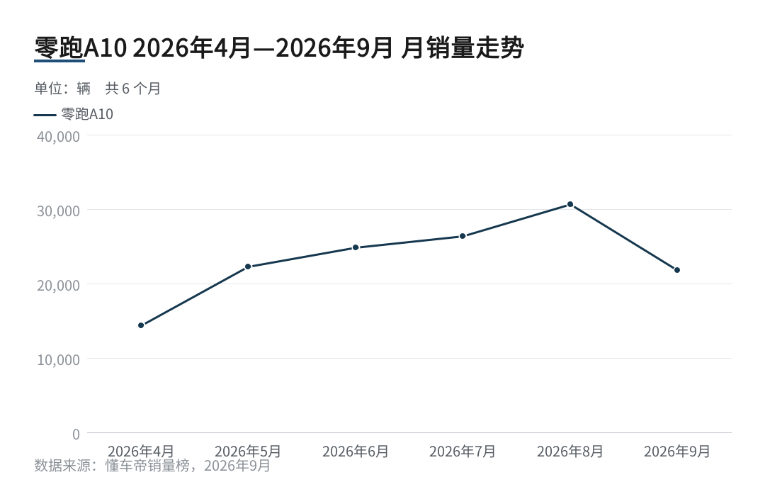 零跑A10 2026年4月—2026年9月 月销量走势（单位：辆，2026年4月—2026年9月；缺月断线，不是销量为 0）。数据来源：懂车帝销量榜，2026年4月—2026年9月